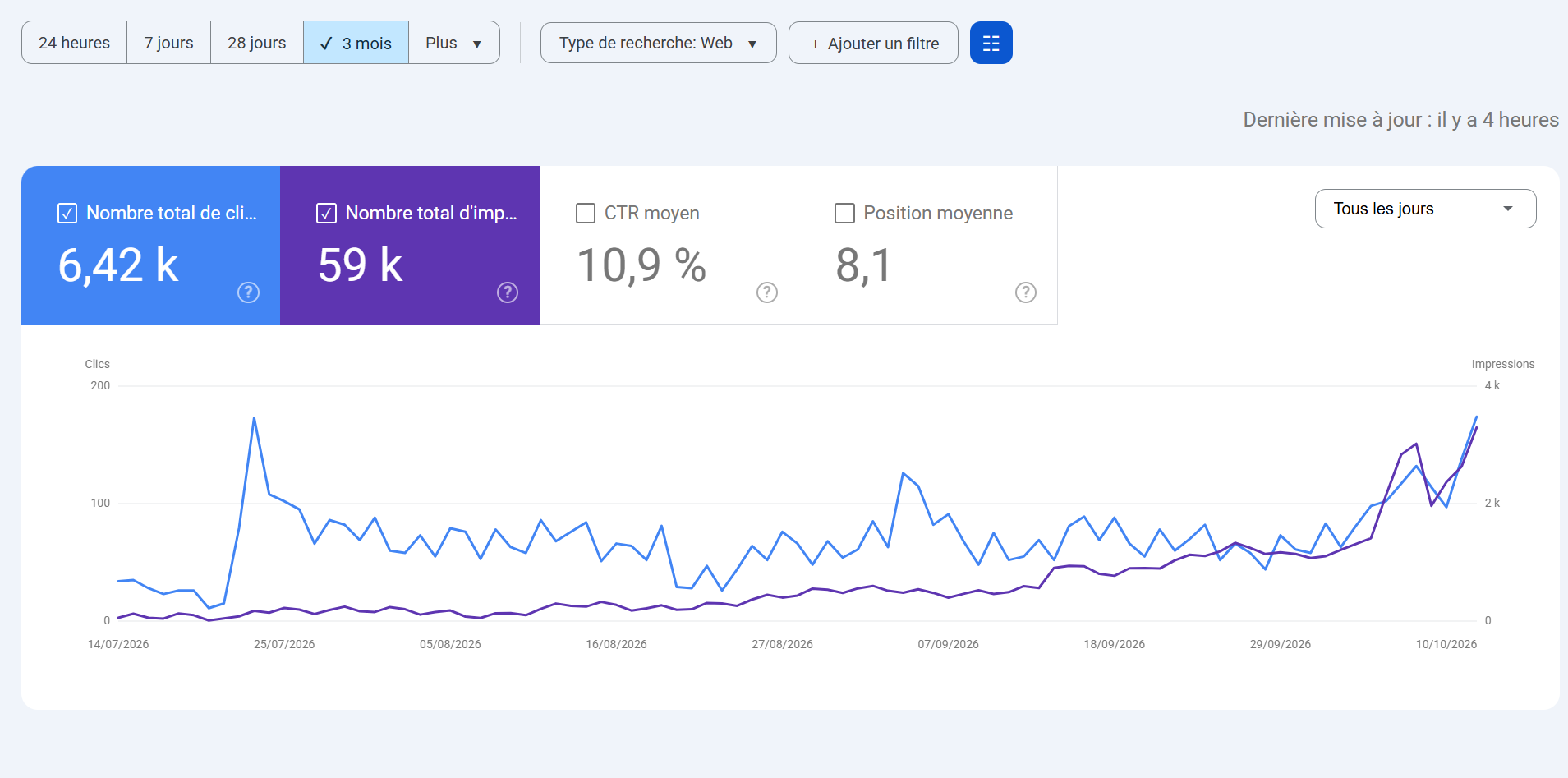 Capture Google Search Console sur trois mois : 6,42 k clics, 59 k impressions, CTR de 10,9 % et position moyenne de 8,1.
